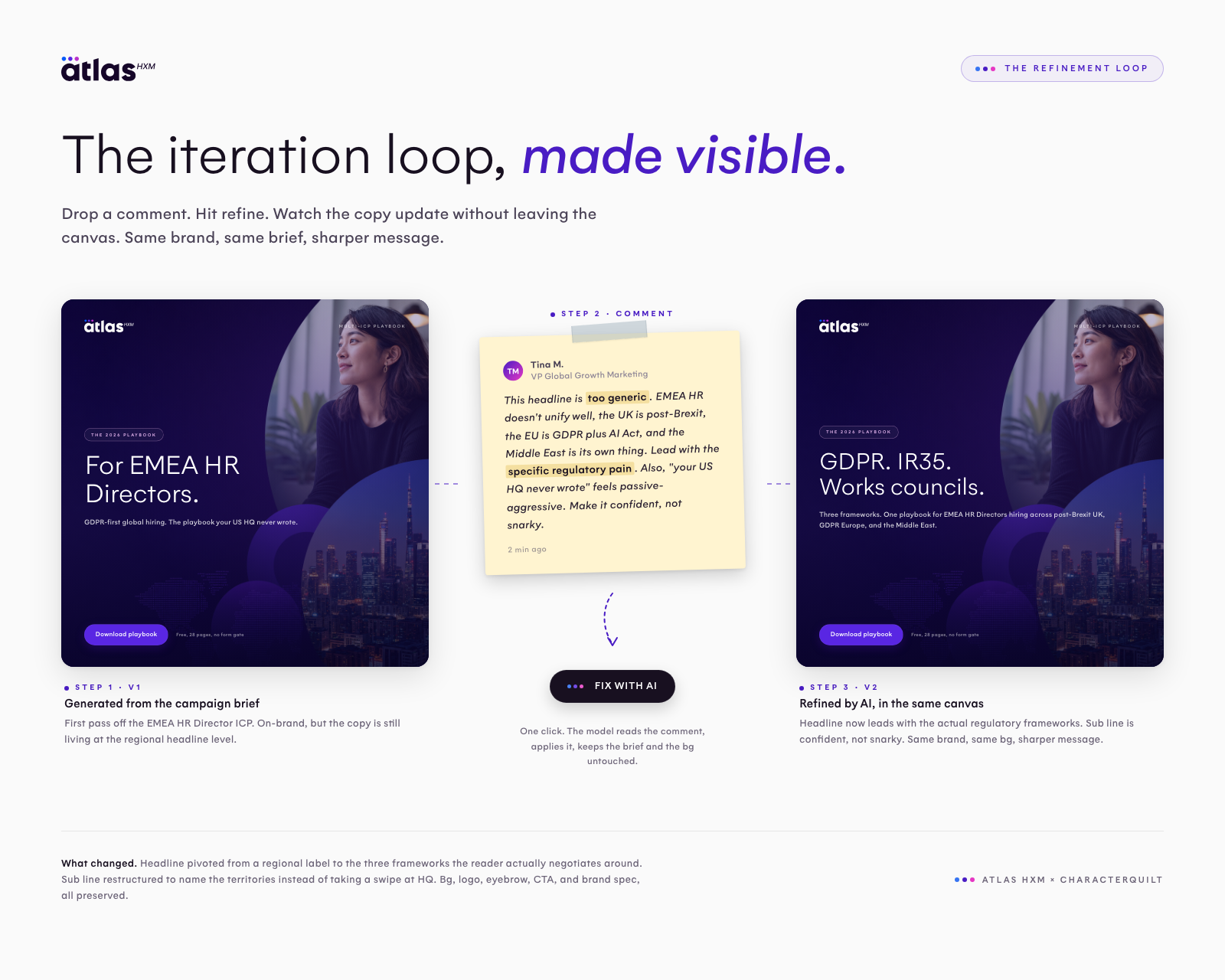 Refinement loop exhibit: V1 ad, reviewer comment, V2 refined